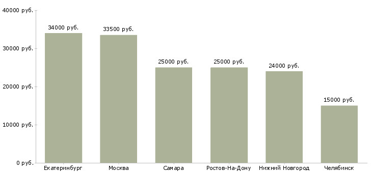Поиск работы требуется повар холодного цеха-Медиана зарплаты для вакансии «требуется повар холодного цеха» в других городах
