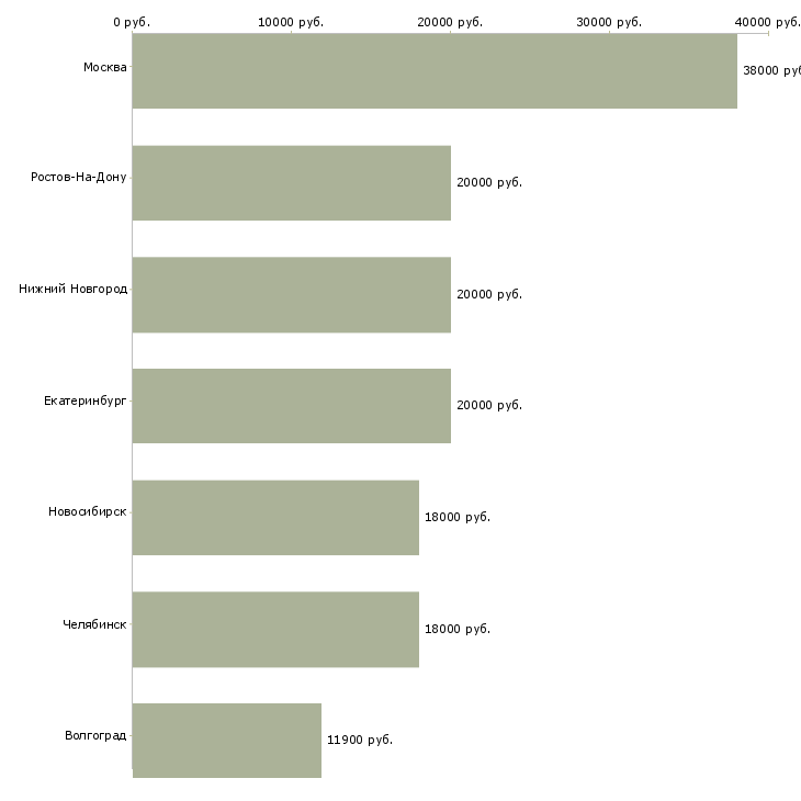 Поиск работы швея женской одежды-Медиана зарплаты для вакансии «швея женской одежды» в других городах