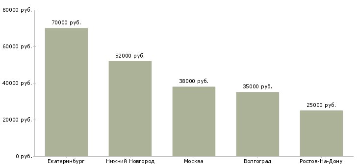Поиск работы швея на вахтовый метод работы-Медиана зарплаты для вакансии «швея на вахтовый метод работы» в других городах