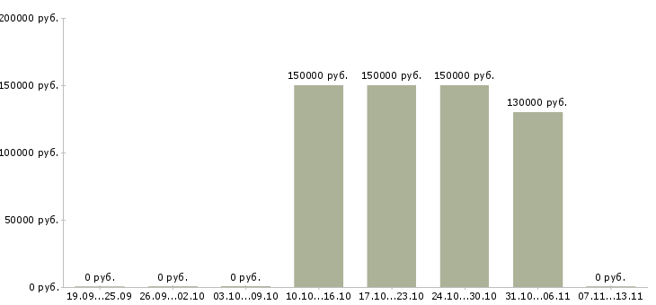 Вакансии «senior architect»-Медиана зарплаты по вакансии «senior architect» за 2 месяца