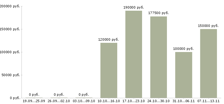 Вакансии «senior software developer»-Медиана зарплаты по вакансии «senior software developer» за 2 месяца