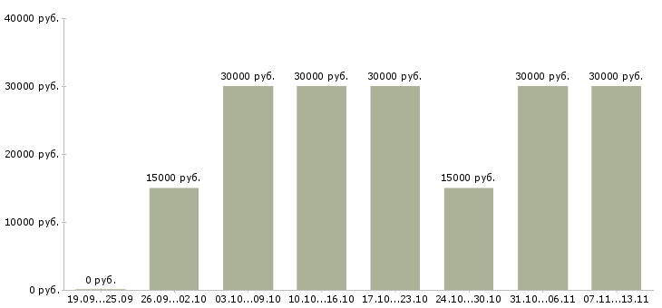 Вакансии «автомойка автомойщик»-Медиана зарплаты по вакансии «автомойка автомойщик» за 2 месяца