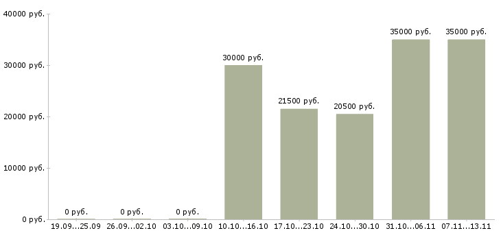 Вакансии «автомойщик в автосалон»-Медиана зарплаты по вакансии «автомойщик в автосалон» за 2 месяца