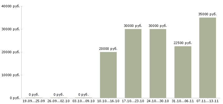Вакансии «агент обязательного пенсионного страхования»-Медиана зарплаты по вакансии «агент обязательного пенсионного страхования» за 2 месяца