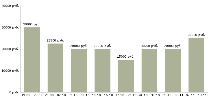 Вакансии «администратор для работы онлайн»-Медиана зарплаты по вакансии «администратор для работы онлайн» за 2 месяца