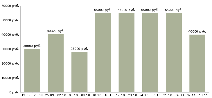 Вакансии «бригадир на склад»-Медиана зарплаты по вакансии «бригадир на склад» за 2 месяца