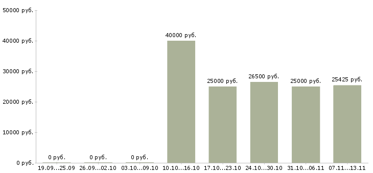 Вакансии «бухгалтер материальной группы»-Медиана зарплаты по вакансии «бухгалтер материальной группы» за 2 месяца