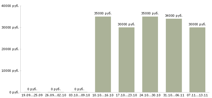 Вакансии «бухгалтер на розничную сеть»-Медиана зарплаты по вакансии «бухгалтер на розничную сеть» за 2 месяца