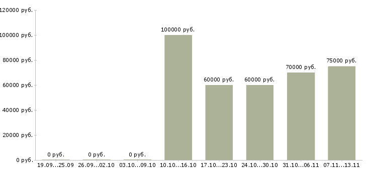 Вакансии «ведущий архитектор проекта»-Медиана зарплаты по вакансии «ведущий архитектор проекта» за 2 месяца