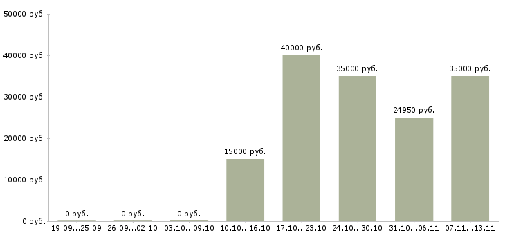 Вакансии «главный специалист по информационным технологиям»-Медиана зарплаты по вакансии «главный специалист по информационным технологиям» за 2 месяца