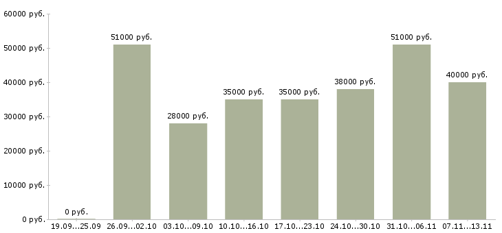 Вакансии «грузчик вахта с проживанием»-Медиана зарплаты по вакансии «грузчик вахта с проживанием» за 2 месяца