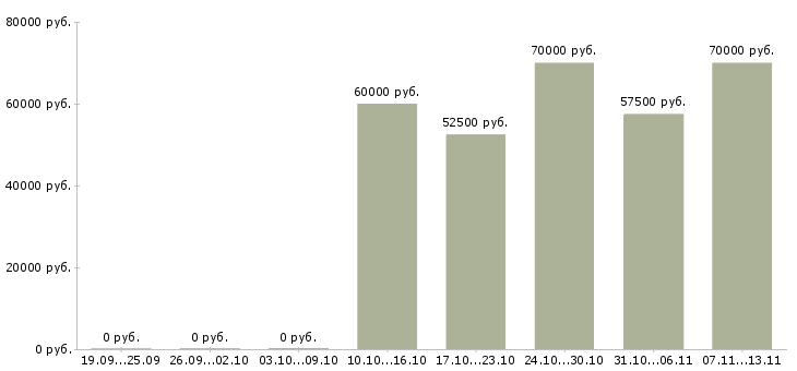 Вакансии «гувернантка к двум детям»-Медиана зарплаты по вакансии «гувернантка к двум детям» за 2 месяца