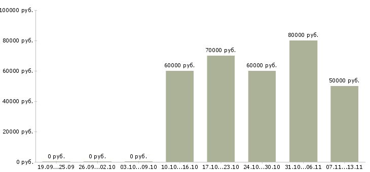 Вакансии «гувернантка математик»-Медиана зарплаты по вакансии «гувернантка математик» за 2 месяца