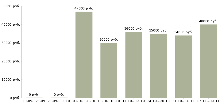 Вакансии «диагност окон»-Медиана зарплаты по вакансии «диагност окон» за 2 месяца