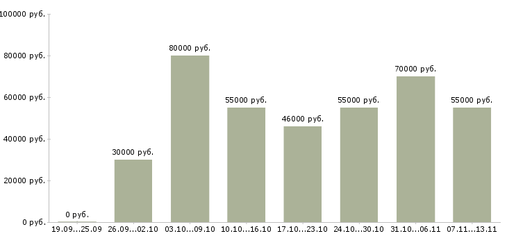 Вакансии «для работы требуется токарь»-Медиана зарплаты по вакансии «для работы требуется токарь» за 2 месяца