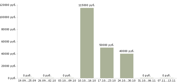 Вакансии «заведующий фермой»-Медиана зарплаты по вакансии «заведующий фермой» за 2 месяца
