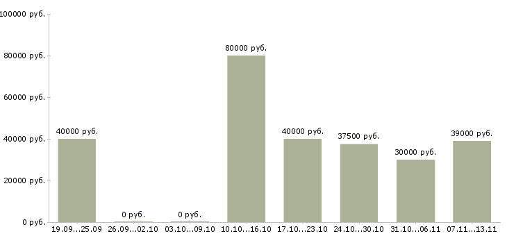 Вакансии «инженер кипиа асу тп»-Медиана зарплаты по вакансии «инженер кипиа асу тп» за 2 месяца