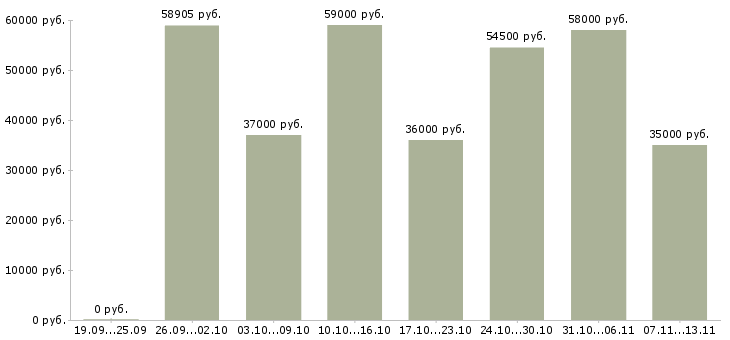 Вакансии «кассир в дневную смену»-Медиана зарплаты по вакансии «кассир в дневную смену» за 2 месяца