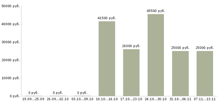 Вакансии «комплектовщик бытовой химии»-Медиана зарплаты по вакансии «комплектовщик бытовой химии» за 2 месяца