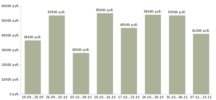 Вакансии «комплектовщик на склад одежды»-Медиана зарплаты по вакансии «комплектовщик на склад одежды» за 2 месяца