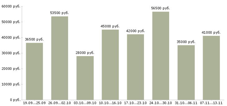 Вакансии «комплектовщик одежды на склад»-Медиана зарплаты по вакансии «комплектовщик одежды на склад» за 2 месяца