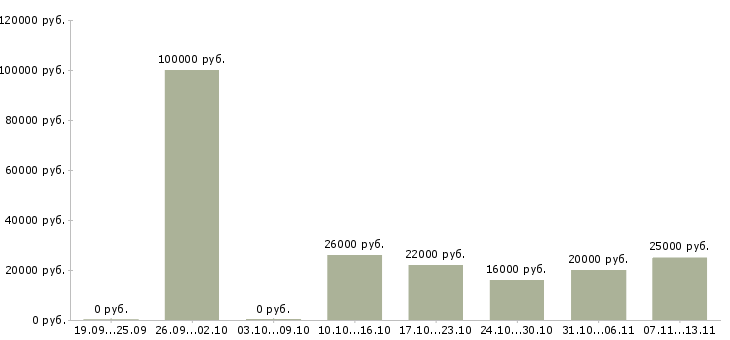 Вакансии «консультант по пенсионному страхованию»-Медиана зарплаты по вакансии «консультант по пенсионному страхованию» за 2 месяца