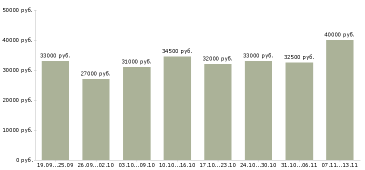 Вакансии «координатор по работе с клиентами»-Медиана зарплаты по вакансии «координатор по работе с клиентами» за 2 месяца