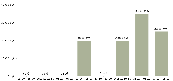 Вакансии «корректор наборщик текста»-Медиана зарплаты по вакансии «корректор наборщик текста» за 2 месяца