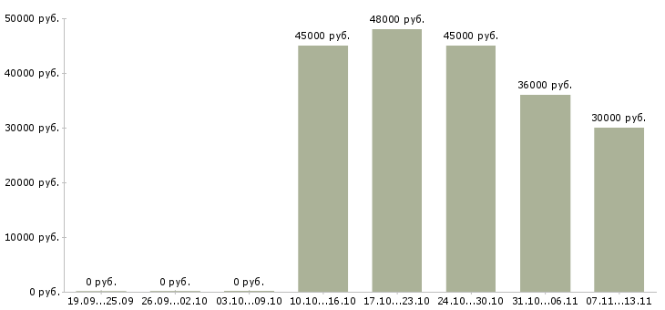 Вакансии «мастер мясного цеха»-Медиана зарплаты по вакансии «мастер мясного цеха» за 2 месяца