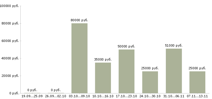 Вакансии «мастер по подключению бытовой техники»-Медиана зарплаты по вакансии «мастер по подключению бытовой техники» за 2 месяца