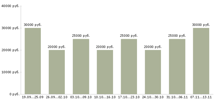 Вакансии «менеджер в онлайн магазин»-Медиана зарплаты по вакансии «менеджер в онлайн магазин» за 2 месяца