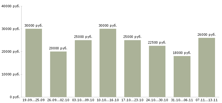 Вакансии «менеджер онлайн магазина»-Медиана зарплаты по вакансии «менеджер онлайн магазина» за 2 месяца