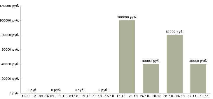 Вакансии «менеджер по закупкам пиломатериалов»-Медиана зарплаты по вакансии «менеджер по закупкам пиломатериалов» за 2 месяца