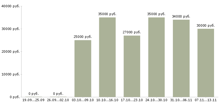Вакансии «менеджер по инвентаризации»-Медиана зарплаты по вакансии «менеджер по инвентаризации» за 2 месяца