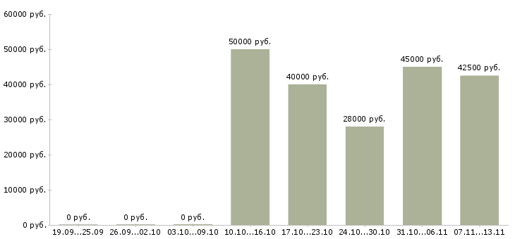 Вакансии «менеджер по продажам клининговых услуг»-Медиана зарплаты по вакансии «менеджер по продажам клининговых услуг» за 2 месяца