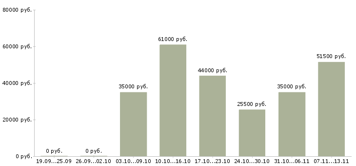 Вакансии «менеджер по продаже эквайринга»-Медиана зарплаты по вакансии «менеджер по продаже эквайринга» за 2 месяца