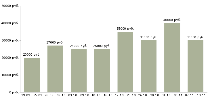 Вакансии «менеджер по работе с базой»-Медиана зарплаты по вакансии «менеджер по работе с базой» за 2 месяца