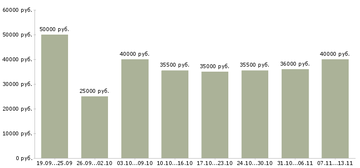 Вакансии «менеджер процессов контроля»-Медиана зарплаты по вакансии «менеджер процессов контроля» за 2 месяца