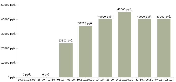 Вакансии «менеджер розничного отдела»-Медиана зарплаты по вакансии «менеджер розничного отдела» за 2 месяца