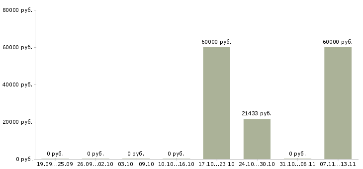Вакансии «наладчик строительных машин»-Медиана зарплаты по вакансии «наладчик строительных машин» за 2 месяца