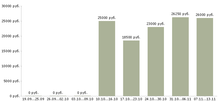Вакансии «наладчик холодноштамповочного оборудования»-Медиана зарплаты по вакансии «наладчик холодноштамповочного оборудования» за 2 месяца