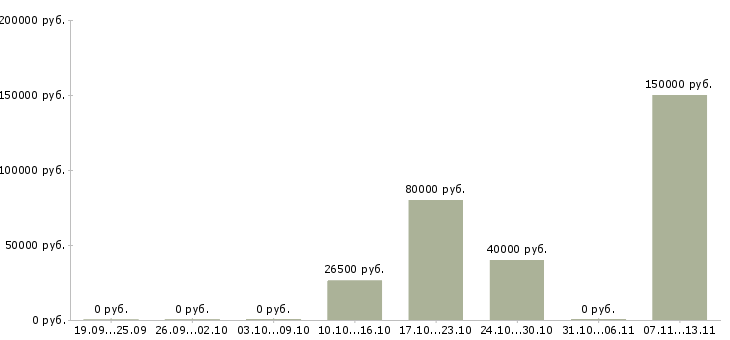 Вакансии «начальник производственного объединения»-Медиана зарплаты по вакансии «начальник производственного объединения» за 2 месяца