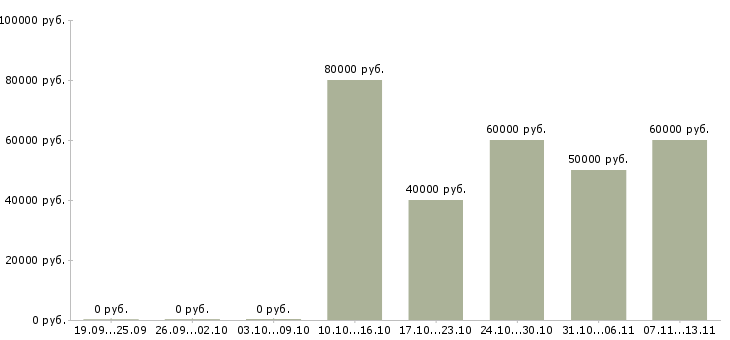 Вакансии «няня грудничковая»-Медиана зарплаты по вакансии «няня грудничковая» за 2 месяца