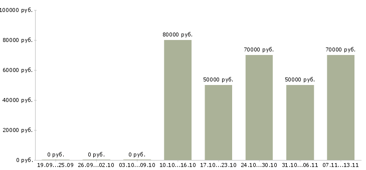 Вакансии «няня для новорожденного с проживанием»-Медиана зарплаты по вакансии «няня для новорожденного с проживанием» за 2 месяца