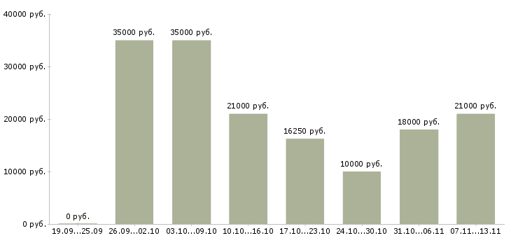 Вакансии «оператор на входящую линию»-Медиана зарплаты по вакансии «оператор на входящую линию» за 2 месяца