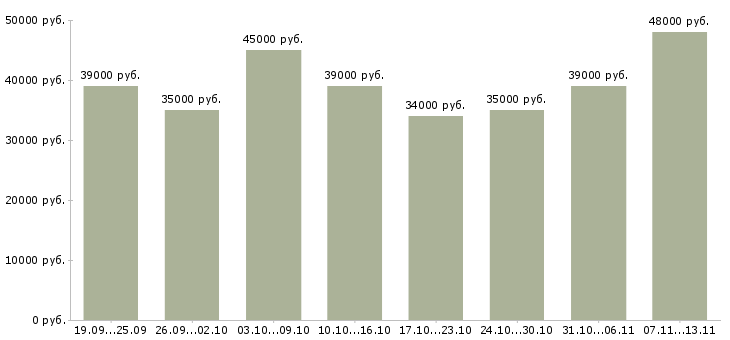 Вакансии «охранник вахта в спб»-Медиана зарплаты по вакансии «охранник вахта в спб» за 2 месяца