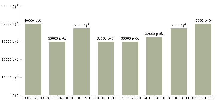 Вакансии «персонал по уборке»-Медиана зарплаты по вакансии «персонал по уборке» за 2 месяца