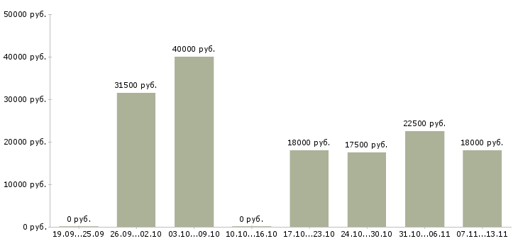 Вакансии «помошник руководителя»-Медиана зарплаты по вакансии «помошник руководителя» за 2 месяца