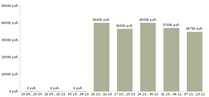 Вакансии «помощник координатора»-Медиана зарплаты по вакансии «помощник координатора» за 2 месяца