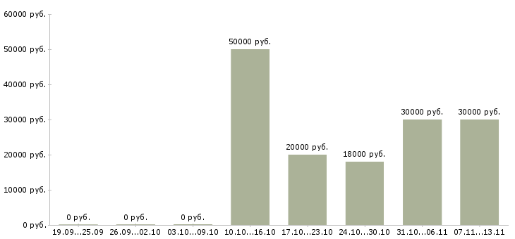 Вакансии «помощник менеджера на практику»-Медиана зарплаты по вакансии «помощник менеджера на практику» за 2 месяца